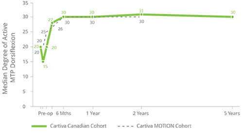 Cartiva Graph